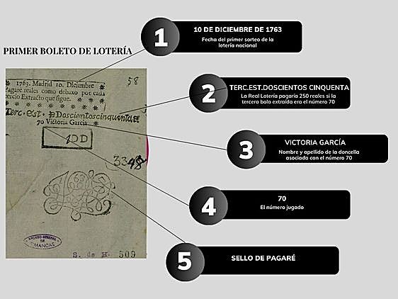 260 años del primer sorteo de la lotería nacional: la idea 'robada' de Italia por el marqués de Esquilache