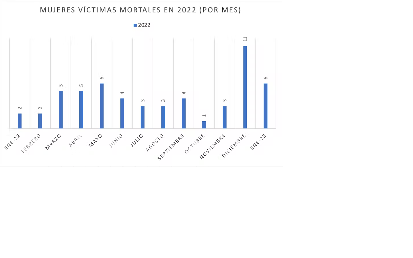 Mujeres víctimas mortales en 2022 por meses