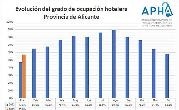 Gráfico. Evolución de la ocupación hotelera en la provincia 