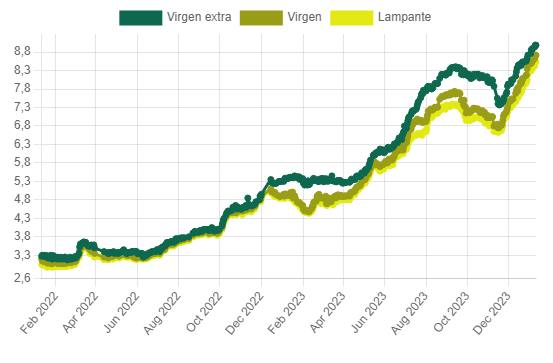 Cambio de los precios del aceite de oliva en los últimos dos años.