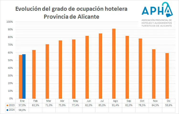 Evolución de la ocupación hotelera en Alicante.