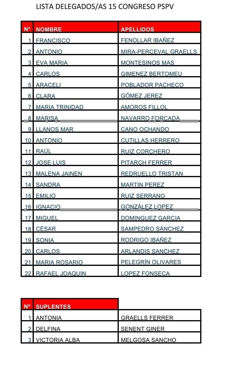 Lista del PSOE de Alicante al congreso del PSPV.