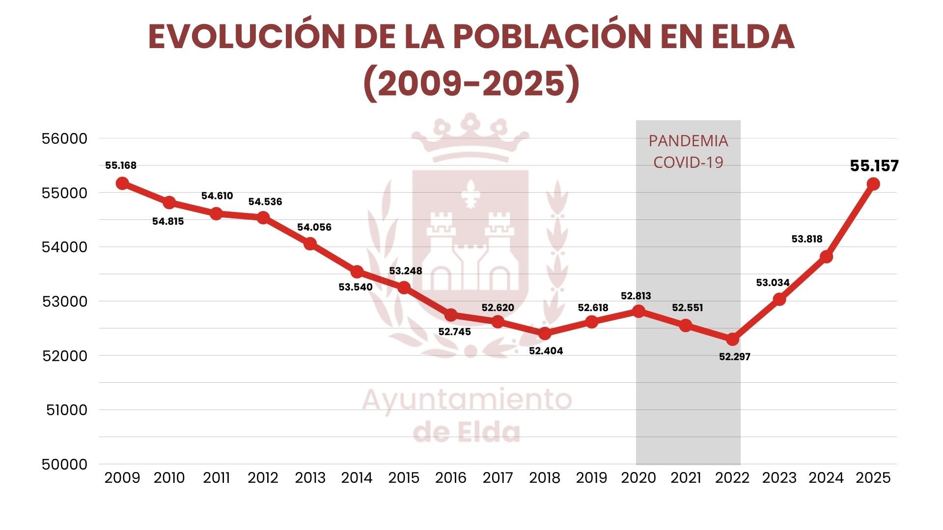 Population growth in Elda.
