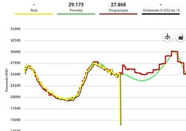Gráfico de Red Eléctrica España que muestra el apagón.