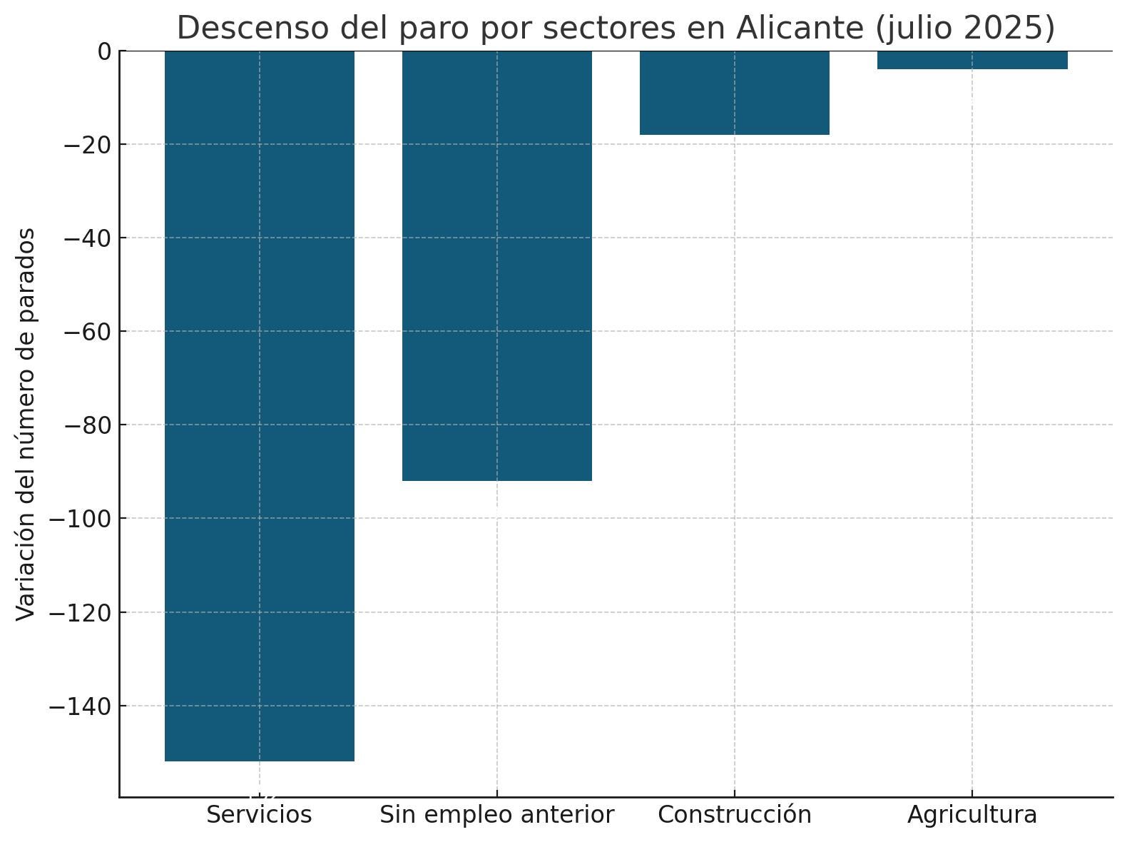 Descenso del paro por sectores en Alicante