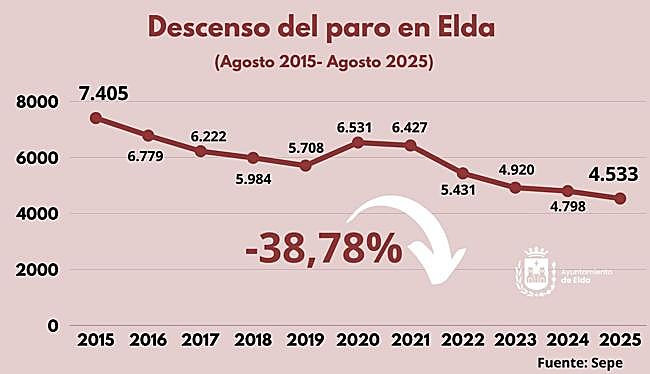 Gráfica que muestra el descenso del paro en agosto desde 2015.