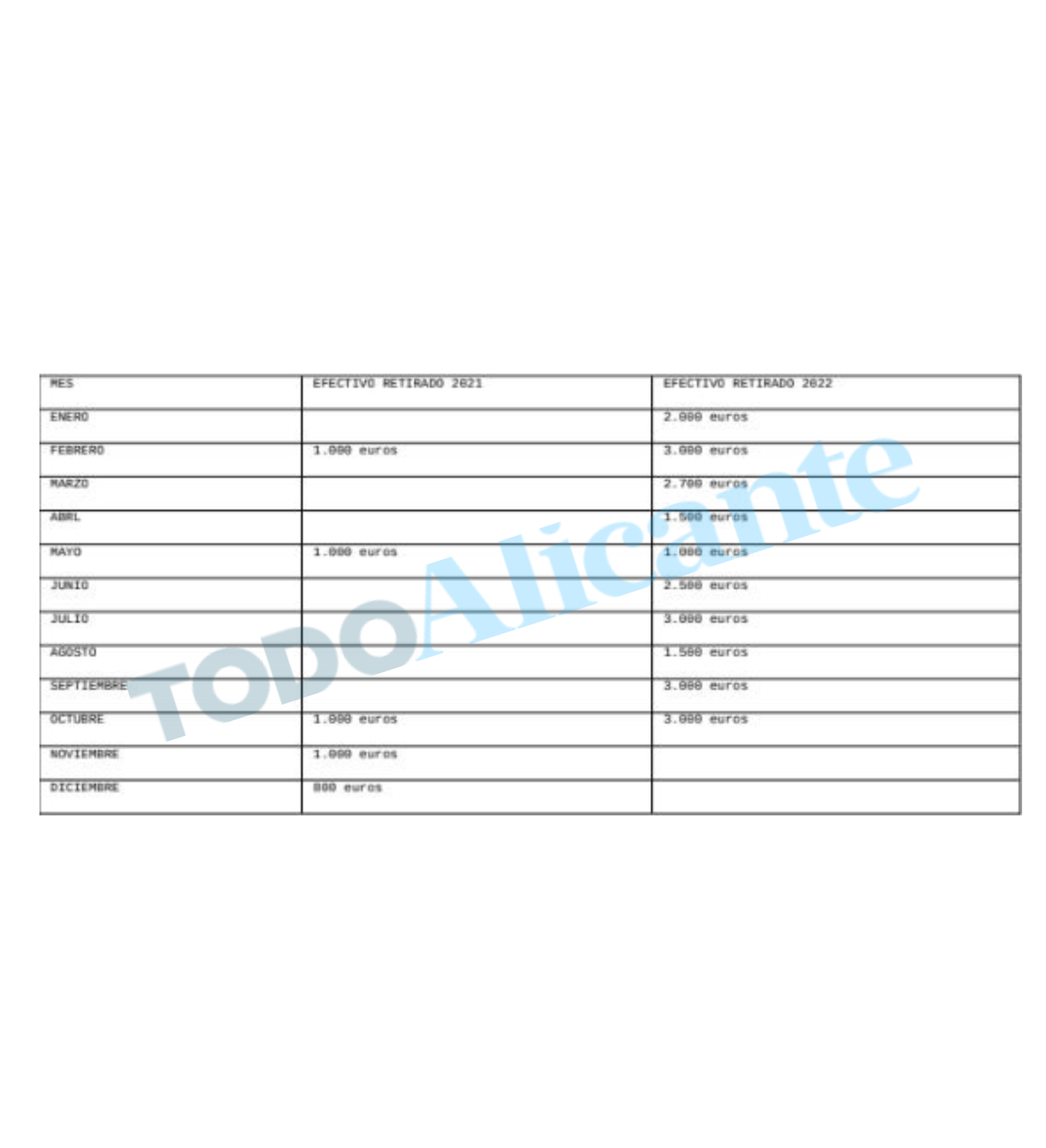 Efectivo retirado de las cuentas de la ONCE de Alicante.