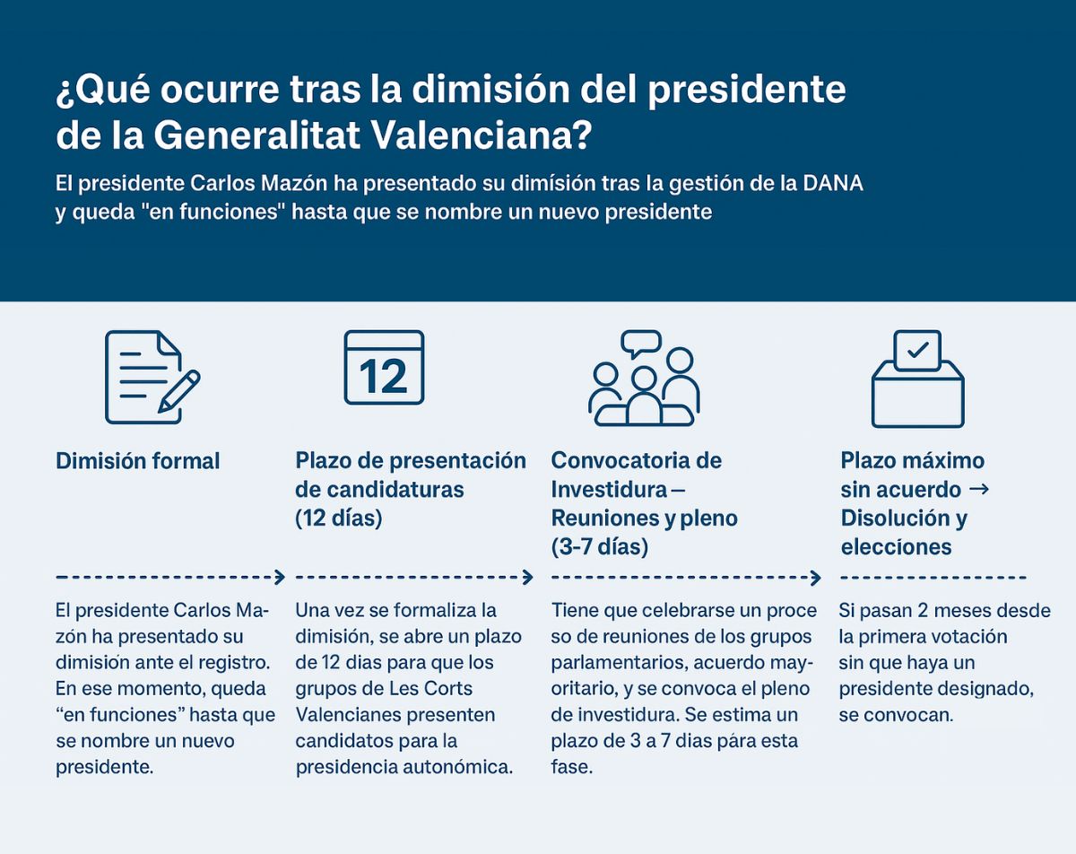 When will it be known if there is a new president of the Generalitat Valenciana or if we are heading to elections?