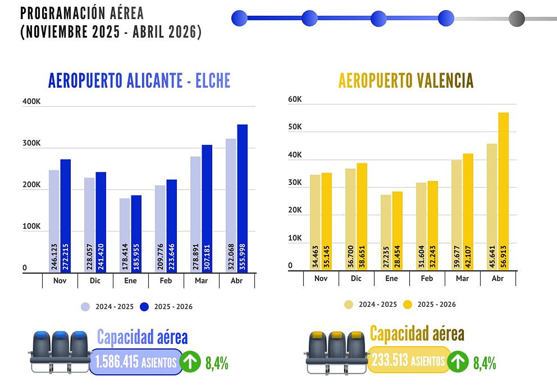 Comparativa de la programación de invierno entre Alicante y Valencia.