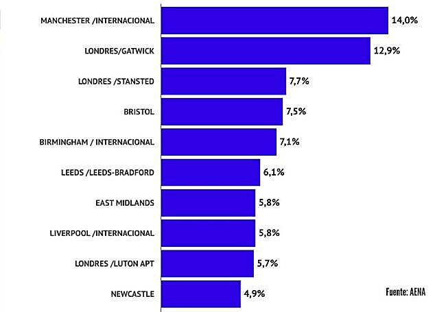 Cuota de pasajeros por aeropuertos.
