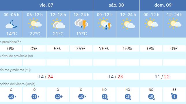 Aemet's forecast for the weekend in Alicante.