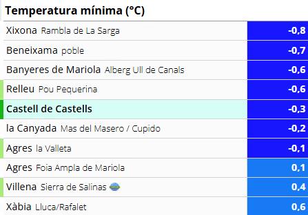 Temperaturas mínimas del domingo en Alicante.